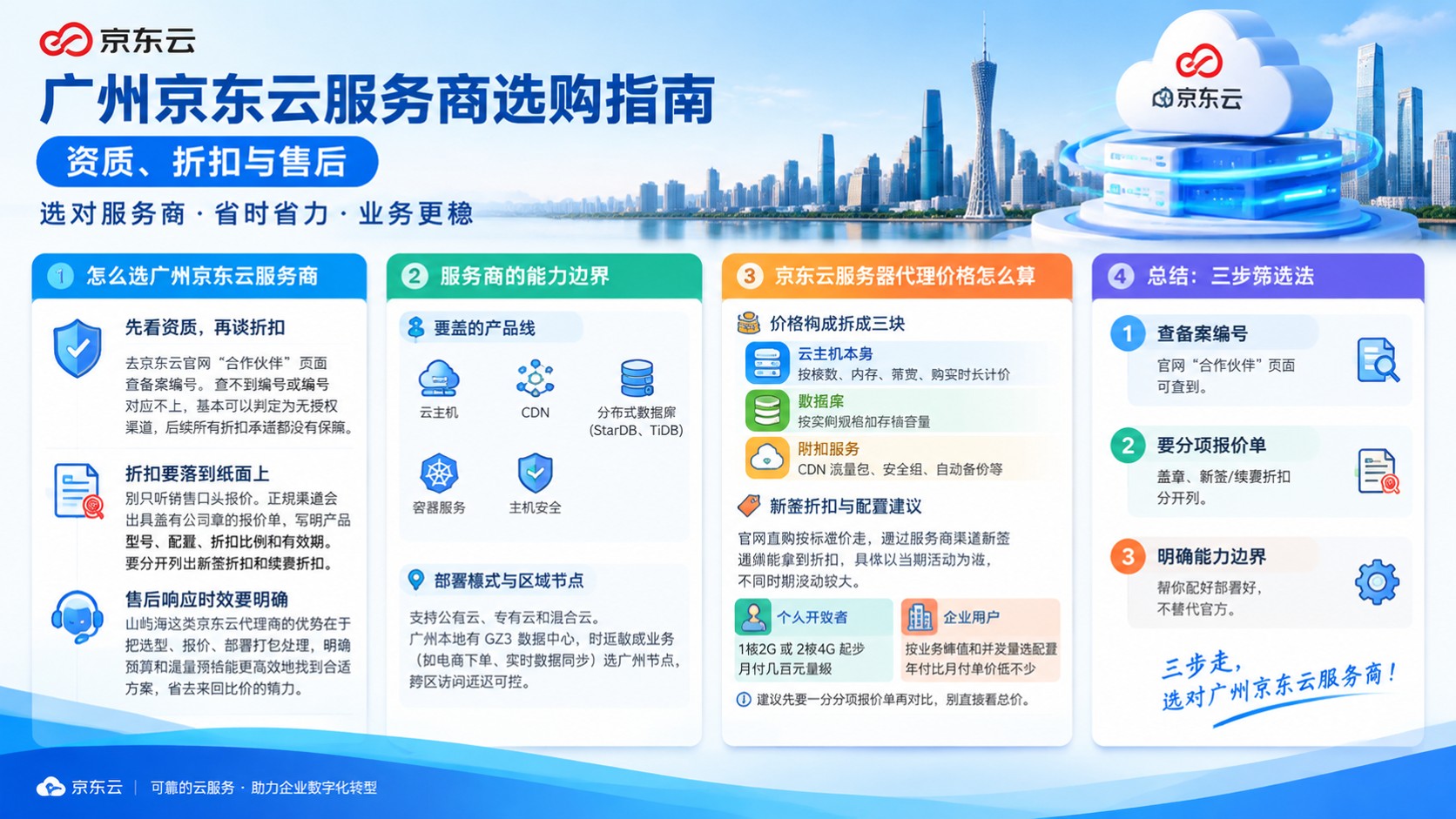 广州京东云服务商选购指南:资质、折扣与售后