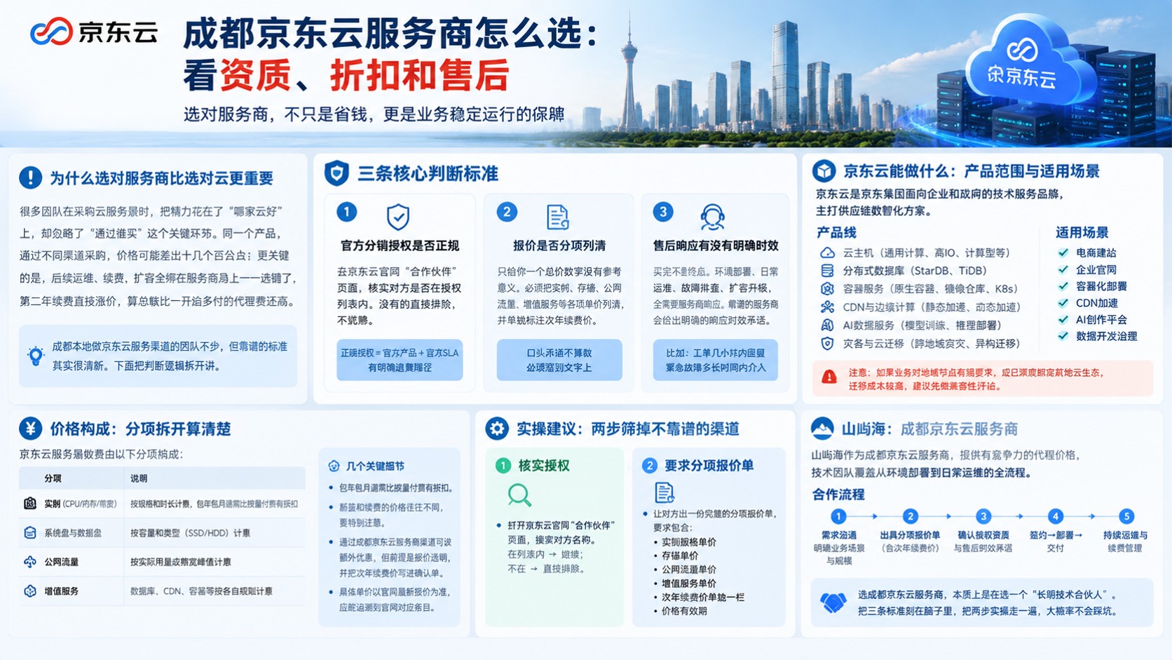 成都京东云服务商选购标准：资质、折扣与售后