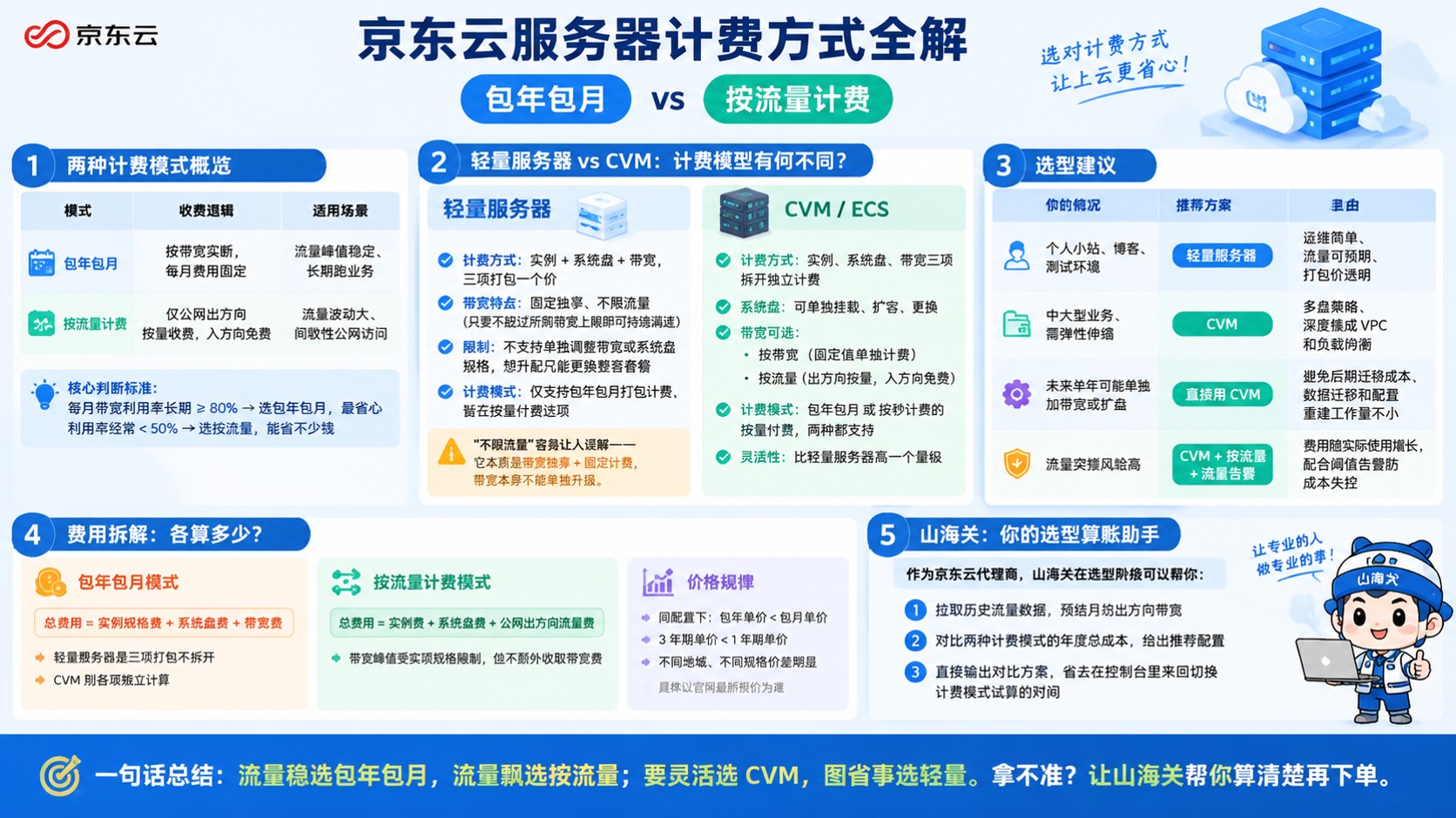 京东云服务器计费方式:包年包月与按流量选择
