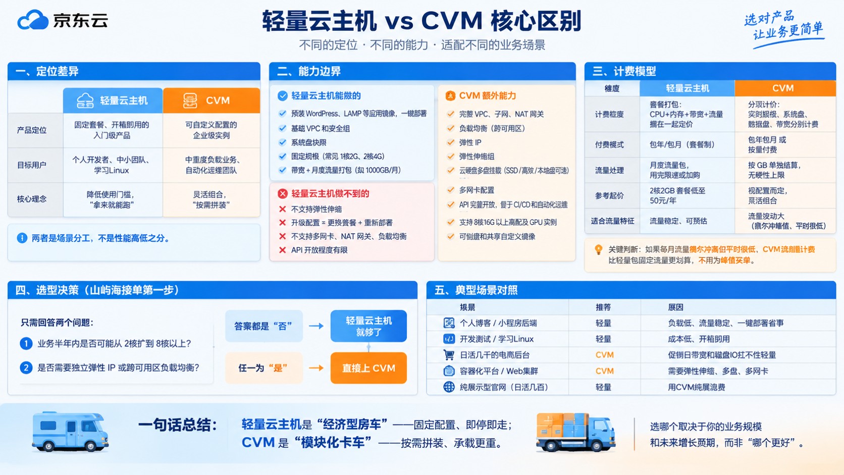 京东云轻量云主机和CVM区别:定位、网络与计费
