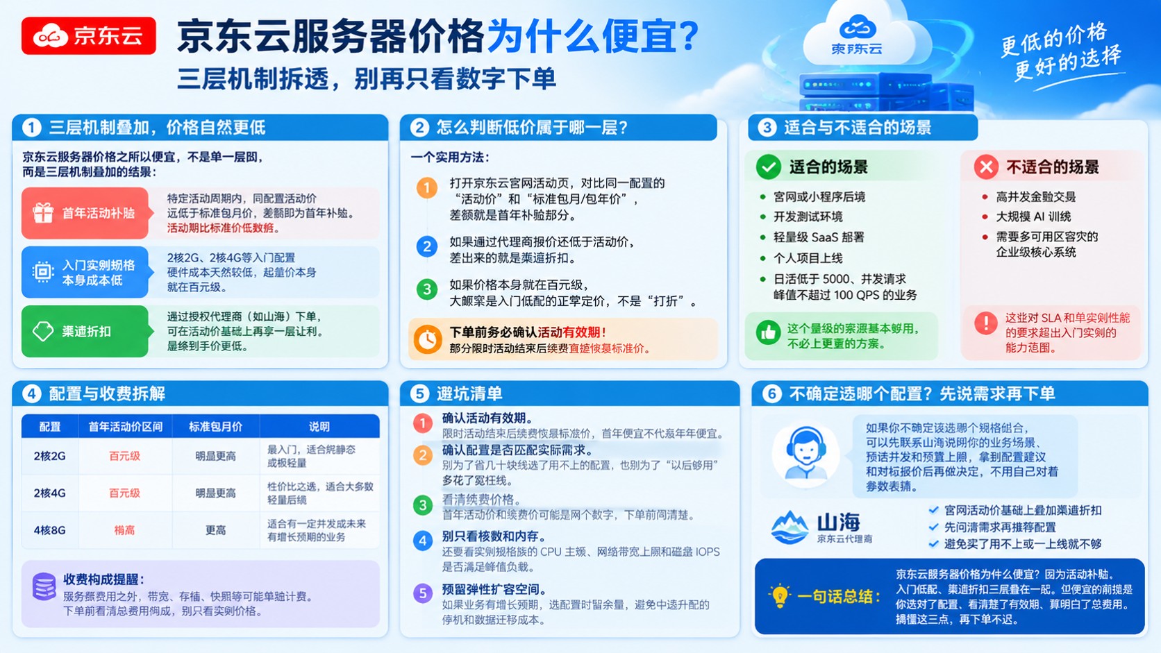 京东云服务器价格说明:首年活动与配置差异