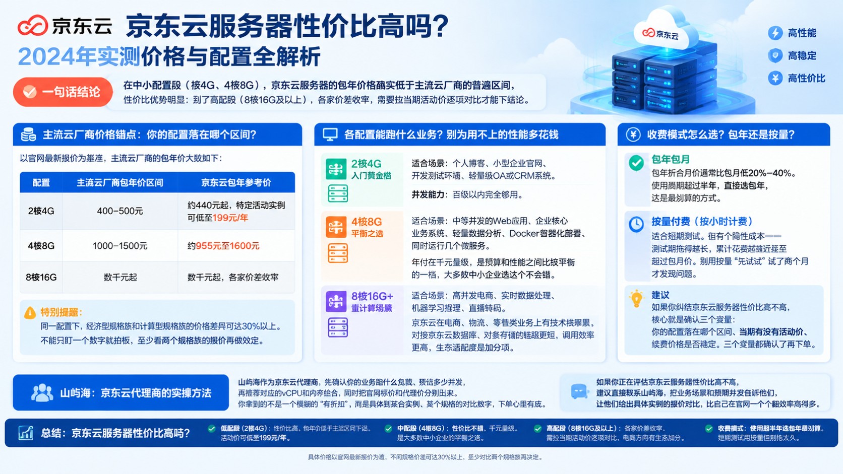 京东云服务器性价比评测:价格与配置