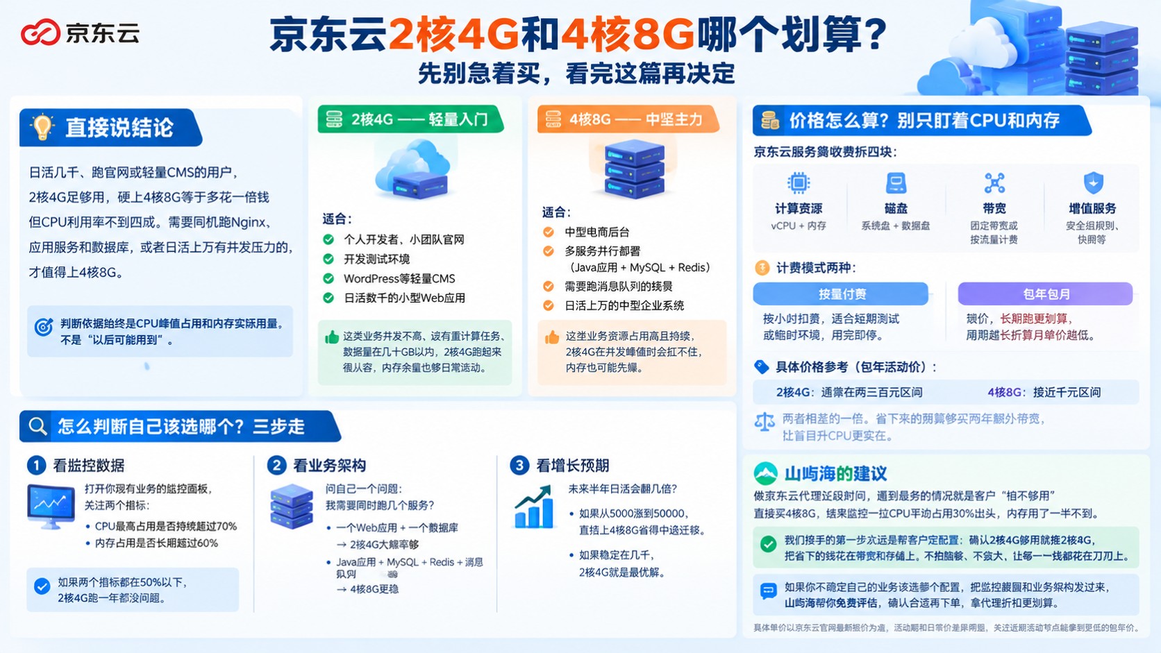 京东云2核4G与4核8G选购指南:价格与适用场景