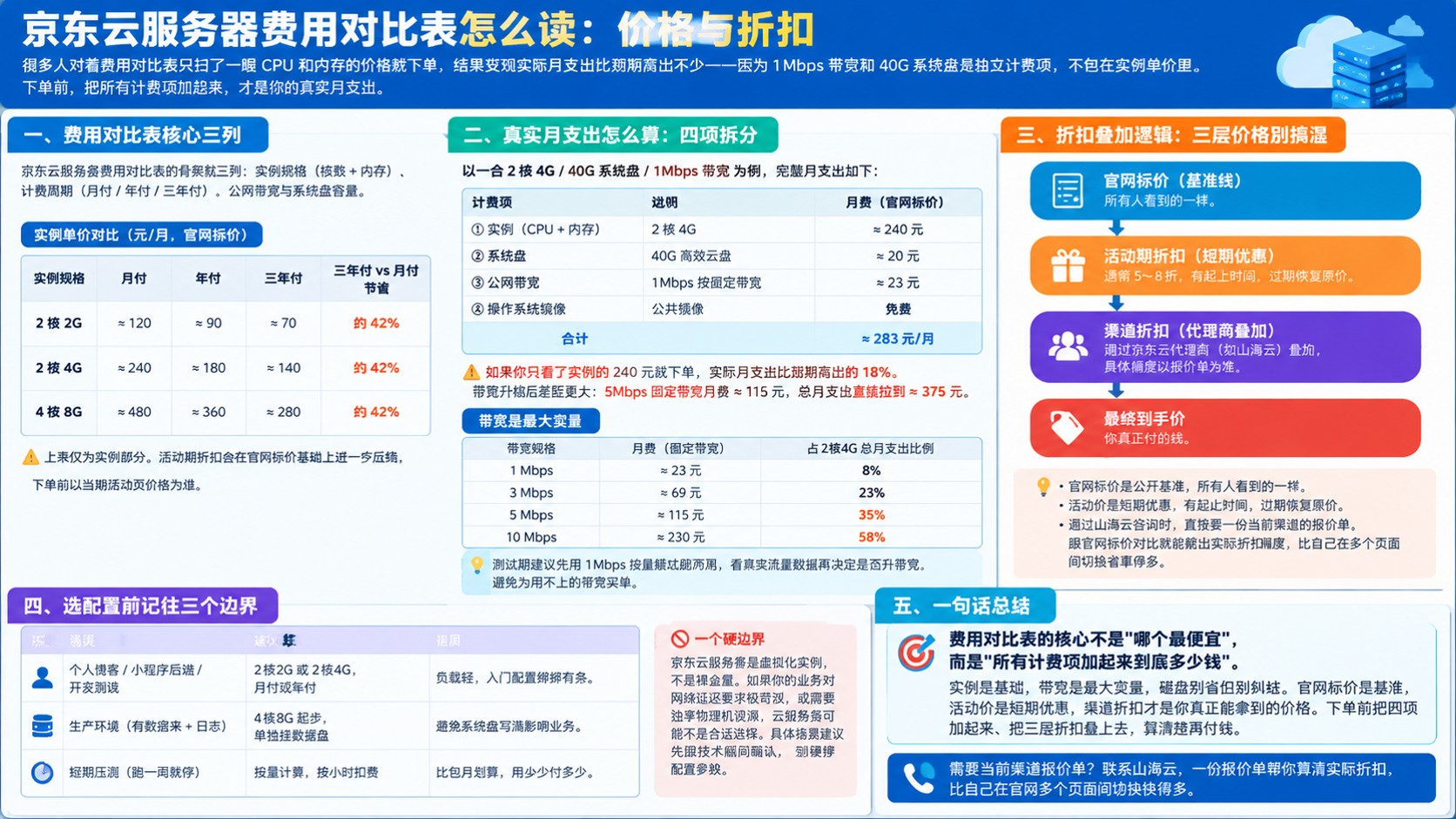 京东云服务器费用对比表:最新价格、折扣与续费说明