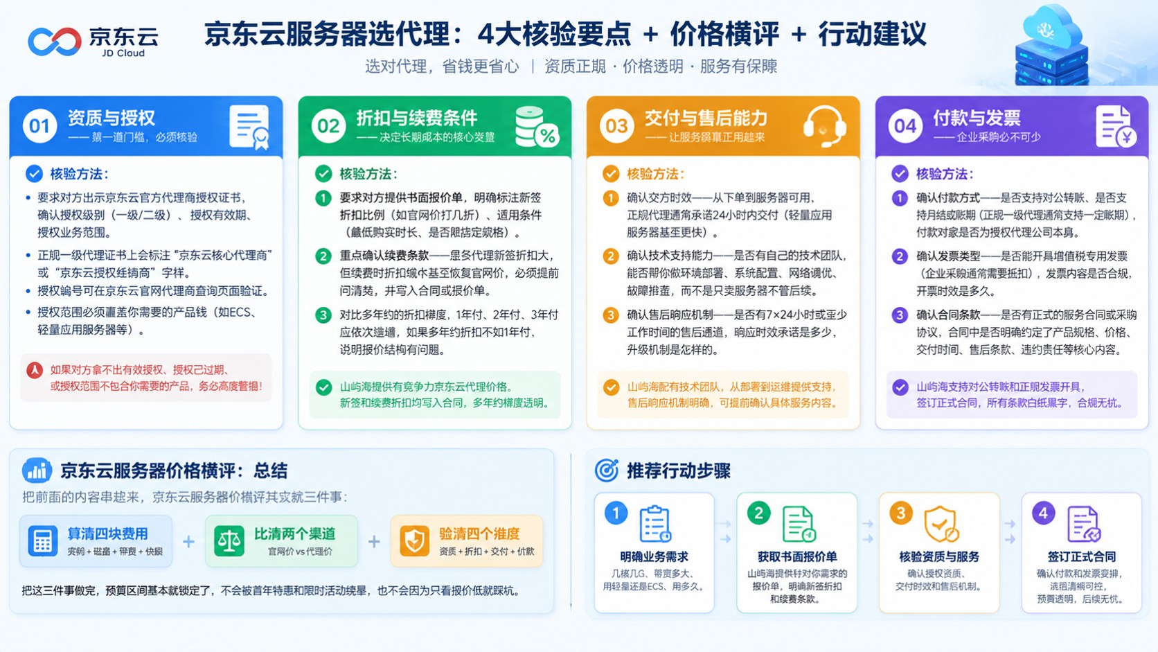 京东云服务器价格横评：最新折扣与选购标准