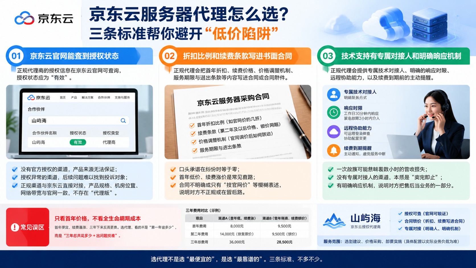 京东云服务器代理选购标准:折扣、资质与售后