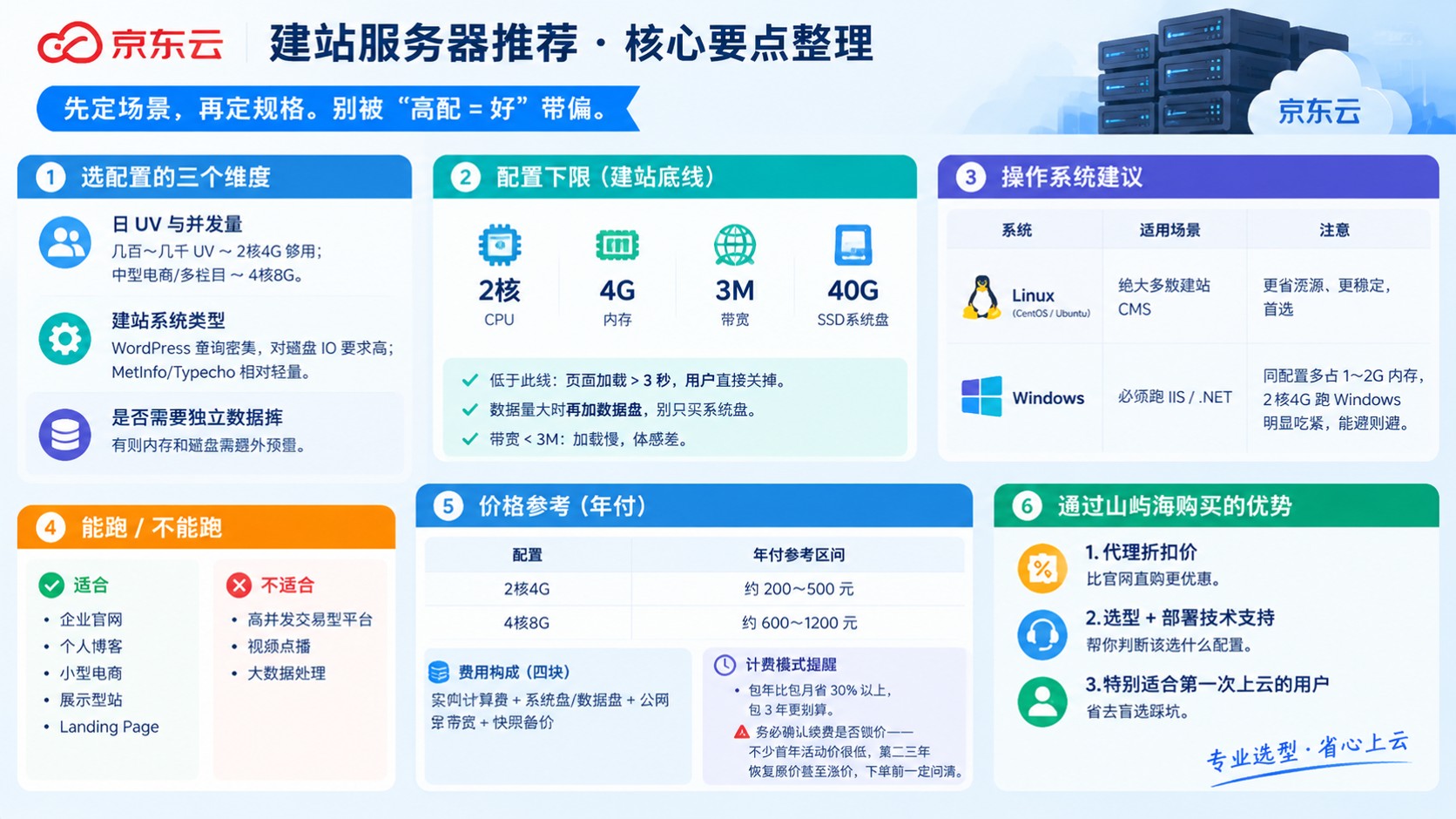 京东云建站服务器推荐：配置、价格与选购指南