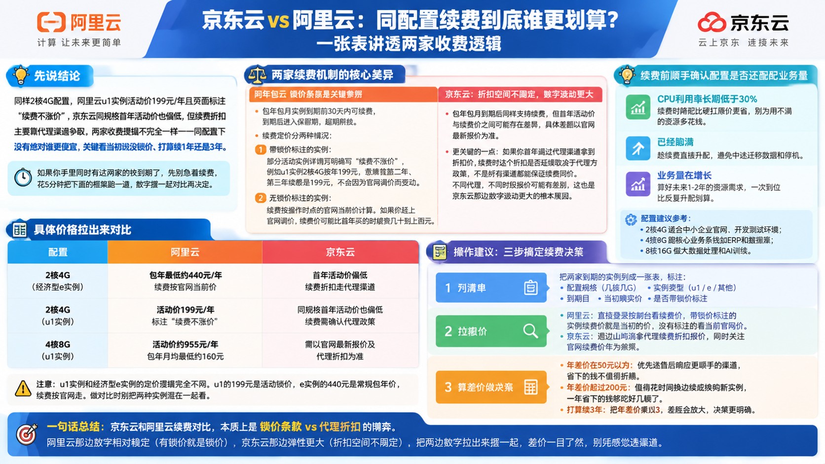 京东云和阿里云续费对比:最新价格、折扣与续费规则